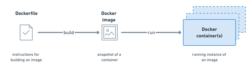 استقرار یک وب اپلیکیشن با Docker و Kubernetes